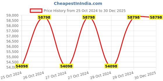 moglix.com 4G 2 Ton 100m Three Phase Electric Winch 4g Price History Graph from 25 Oct 2024 to 30 Dec 2025