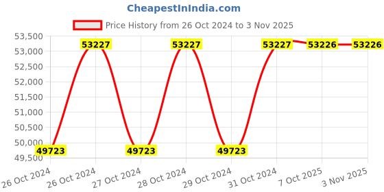 moglix.com 4G 2 Ton 1.6m Hydraulic Forklift 4g Price History Graph from 26 Oct 2024 to 2 Nov 2025