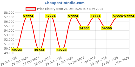 moglix.com 4G 2 Ton 1.6m Hydraulic Manual Forklift 4g Price History Graph from 26 Oct 2024 to 2 Nov 2025