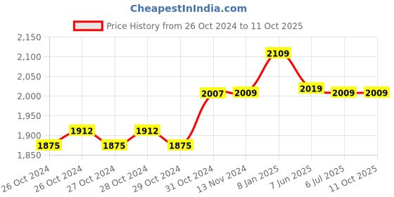 moglix.com 4G Cast Iron Manual Break Hand Winch 4g Price History Graph from 26 Oct 2024 to 10 Oct 2025