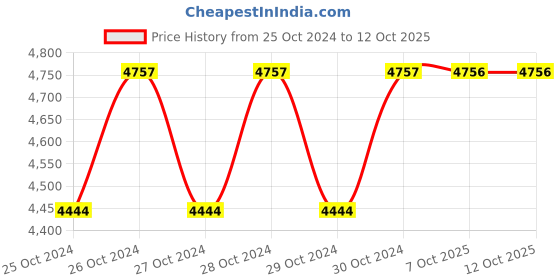 moglix.com 4G VD 1 Ton 3m Mild Steel Chain Block for Single Grinder Crane 4g Price History Graph from 25 Oct 2024 to 12 Oct 2025