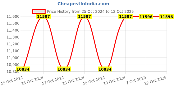 moglix.com 4G VD 5 Ton 3m Mild Steel Chain Block for Double Beam Crane 4g Price History Graph from 25 Oct 2024 to 11 Oct 2025