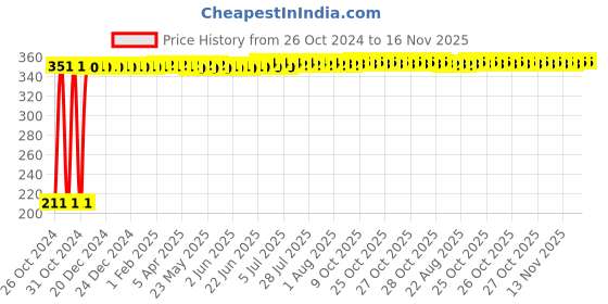 moglix.com 4M 6mm Stainless Steel Lever Hand Operated Ball Valve, SP-06-BV 4m Price History Graph from 26 Oct 2024 to 16 Nov 2025
