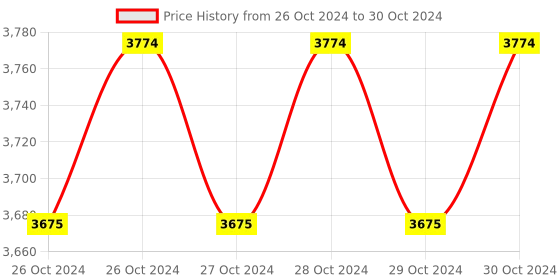 moglix.com 4S 450ml Chain Cleaner Spray (Pack of 24) 4s Price History Graph from 26 Oct 2024 to 30 Oct 2024