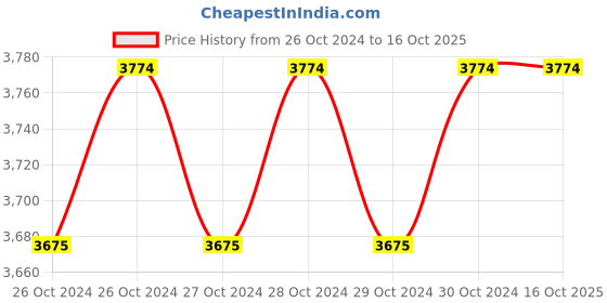 moglix.com 4S 450ml Liquid Chain Lube Spray (Pack of 24) 4s Price History Graph from 26 Oct 2024 to 14 Oct 2025