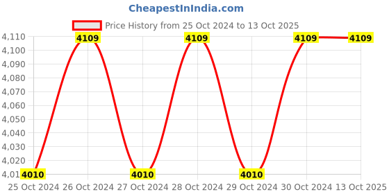 moglix.com 4S  450ml Window AC Cleaner Spray (Pack of 24) 4s Price History Graph from 25 Oct 2024 to 13 Oct 2025