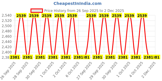 moglix.com 4XFORZA 1/2 inch 22mm Synthetic Rope Soft Shackles with 17 Ton Tensile Strength (Pack of 2) 4xforza Price History Graph from 26 Sep 2025 to 2 Dec 2025