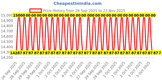 moglix.com 4XFORZA 25m 12mm Synthetic Winch Rope with 17.2 Ton Breakage Strength for Off Roading 4xforza Price History Graph from 26 Sep 2025 to 23 Nov 2025