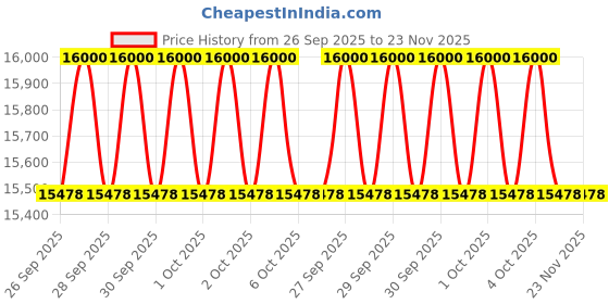 moglix.com 4XFORZA 30m 14mm Synthetic Winch Rope with 17.6 Ton Breakage Strength for Off Roading 4xforza Price History Graph from 26 Sep 2025 to 22 Nov 2025