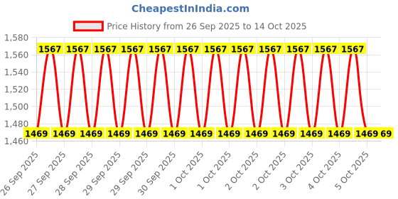 moglix.com 4XFORZA 4m Heavy Duty Tow Strap with 2 Metal D-Shackles 4xforza Price History Graph from 26 Sep 2025 to 12 Oct 2025