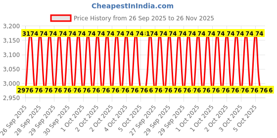 moglix.com 4XFORZA 5m 3 Ton Polyester &a; Nylon Recovery Sling with 15 Ton Breaking Strength 4xforza Price History Graph from 26 Sep 2025 to 25 Nov 2025
