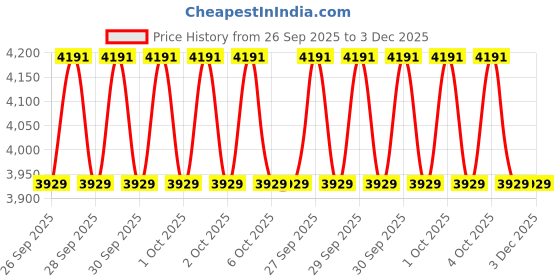 moglix.com 4XFORZA 5m 3 Ton Polyester &a; Nylon Recovery Sling with Steel D Shackles 4xforza Price History Graph from 26 Sep 2025 to 3 Dec 2025