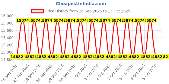moglix.com 4XFORZA 9m 25mm Kinetic Recovery Rope with 1/2 inch 22cm Synthetic Rope Soft Shackles Combo 4xforza Price History Graph from 26 Sep 2025 to 12 Oct 2025