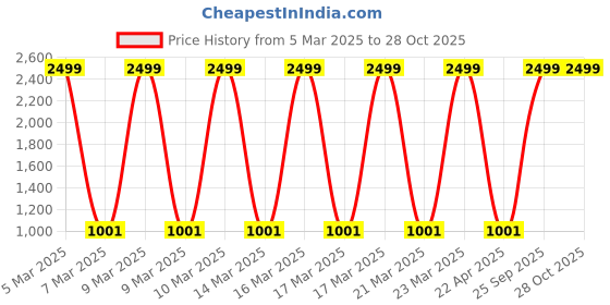 moglix.com generic 5ft Plastic Dis Articulated Human Skeleton Anatomical Model generic Price History Graph from 5 Mar 2025 to 28 Oct 2025