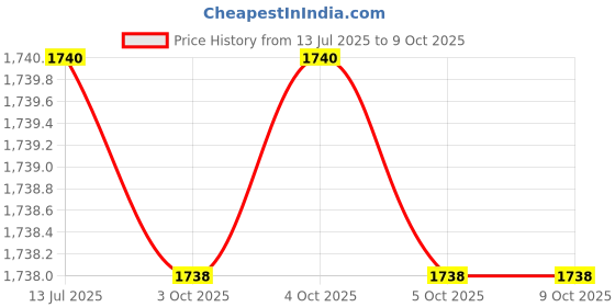 moglix.com generic 85dBA Wireless Optical &a; Heat Fire Detector with Ricochent Mesh Technology generic Price History Graph from 13 Jul 2025 to 9 Oct 2025