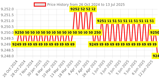 moglix.com generic 8m 360 Degree ROS Scanner for Navigation &a; Collision Avoidance generic Price History Graph from 26 Oct 2024 to 13 Jul 2025