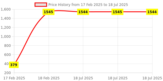 moglix.com aow 9 Led 27 W Round Fog Lamp Day Time RUNGING LIGHTS WHITE aow Price History Graph from 17 Feb 2025 to 18 Feb 2025