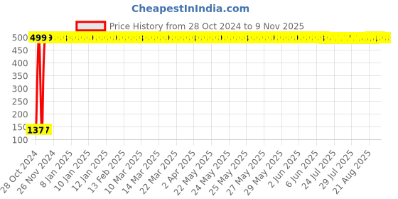 moglix.com A-One 1000ml Assorted Stainless Steel Lunch Box with 3 Containers a-one Price History Graph from 28 Oct 2024 to 8 Nov 2025