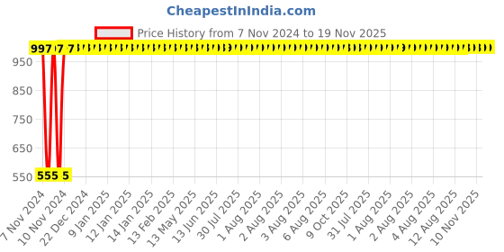 moglix.com A-One 266ml Silver Stainless Steel Pocket Hip Flask Bottle with 4 Shot Glasses &a; 1 Funnel a-one Price History Graph from 7 Nov 2024 to 19 Nov 2025