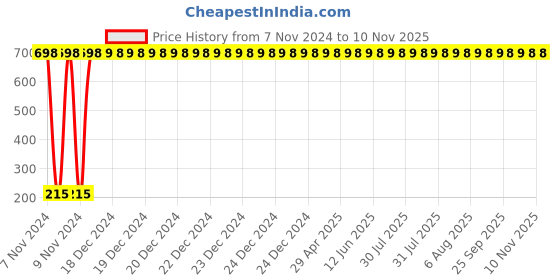moglix.com A-One 600ml Assorted Stainless Steel Lunch Box with 2 Containers a-one Price History Graph from 7 Nov 2024 to 8 Nov 2025