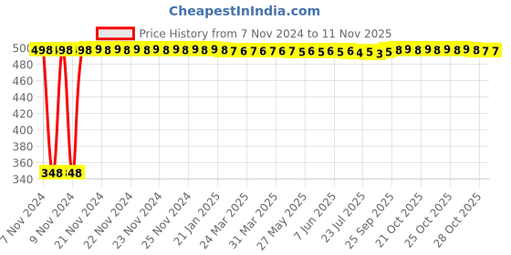 moglix.com A-One 9 Pcs Brown Wood Masala Spoon for Small Containers Set a-one Price History Graph from 7 Nov 2024 to 11 Nov 2025
