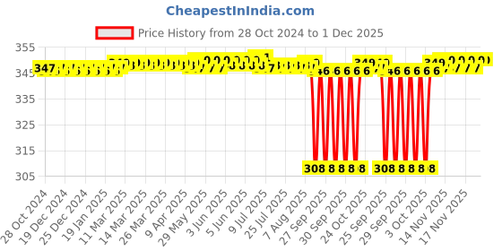 moglix.com A-One Large Assorted Rubber Stretchable Hand Gloves (Pack of 3) a-one Price History Graph from 28 Oct 2024 to 30 Nov 2025