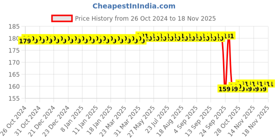 moglix.com A-One Multicolour Nylon Wash Basin &a; Sink Cleaning Brush (Pack of 6) a-one Price History Graph from 26 Oct 2024 to 17 Nov 2025