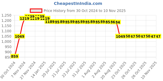 moglix.com A-Star 150W IP66 Cool White Waterproof LED Flood Light a-star Price History Graph from 30 Oct 2024 to 9 Nov 2025