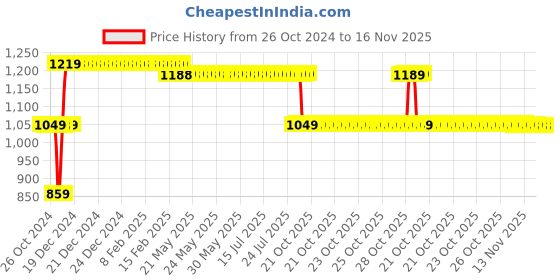 moglix.com A-Star 150W IP66 Warm White Waterproof LED Flood Light a-star Price History Graph from 26 Oct 2024 to 16 Nov 2025