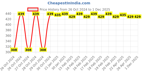 moglix.com A-Star 250W IP66 Cool White AC Flood Light a-star Price History Graph from 26 Oct 2024 to 30 Nov 2025