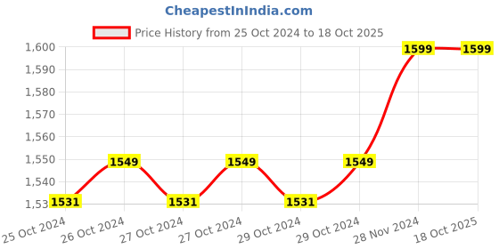 moglix.com A-Star 30m Silicon Ice Blue LED Rope Light a-star Price History Graph from 25 Oct 2024 to 17 Oct 2025