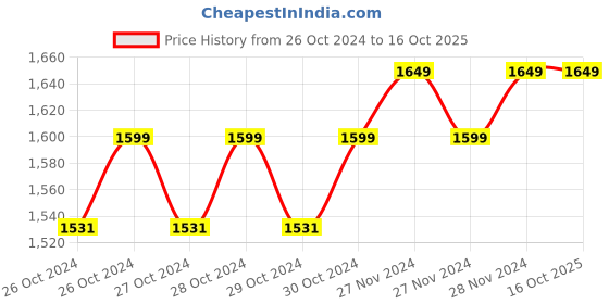 moglix.com A-Star 30m Silicon Warm White LED Rope Light a-star Price History Graph from 26 Oct 2024 to 15 Oct 2025