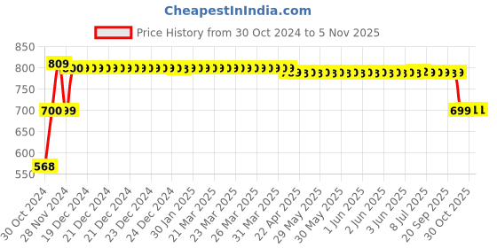 moglix.com A-Star 70W IP66 Cool White Waterproof LED Flood Light a-star Price History Graph from 30 Oct 2024 to 4 Nov 2025