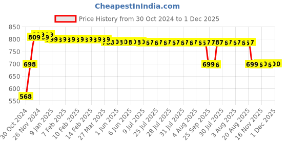 moglix.com A-Star 70W IP66 Warm White Waterproof LED Flood Light a-star Price History Graph from 30 Oct 2024 to 1 Dec 2025