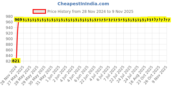 moglix.com A-Star Premium 120W Aluminium Pink Waterproof LED Flood Light a-star Price History Graph from 28 Nov 2024 to 9 Nov 2025