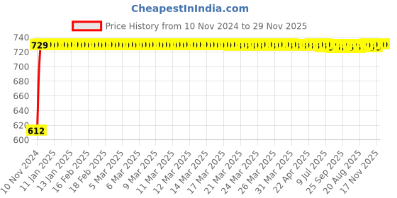 moglix.com A-Star Premium 70W Green IP65 Optical Lens Aluminium LED Flood Light a-star Price History Graph from 10 Nov 2024 to 29 Nov 2025