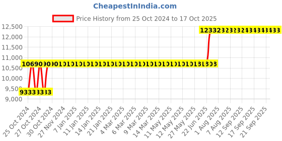 moglix.com A2B 200kg PVC Double Wheel Barrow, SWB-10 a2b Price History Graph from 25 Oct 2024 to 16 Oct 2025
