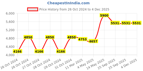 moglix.com A2B Handcart Impex 130kg Mild Steel Single Wheel Barrow, SWB-1 a2b Price History Graph from 26 Oct 2024 to 4 Dec 2025