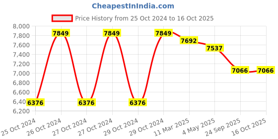 moglix.com A2B Handcart Impex 150kg Mild Steel Single Wheel Barrow, SWB-3 a2b Price History Graph from 25 Oct 2024 to 15 Oct 2025