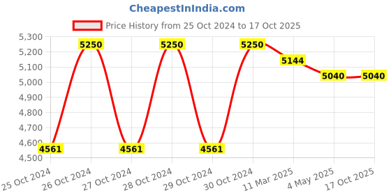 moglix.com A2B Handcart Impex 150kg Mild Steel Single Wheel Barrow, SWB-9 a2b Price History Graph from 25 Oct 2024 to 16 Oct 2025