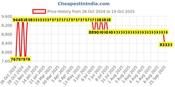 moglix.com A2B Handcart Impex 170kg Mild Steel Single Wheel Barrow, SWB-7 a2b Price History Graph from 26 Oct 2024 to 17 Oct 2025