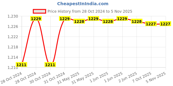 moglix.com A3S 0.75 Sqmm Red Single Core Multi Strand Heavy Duty FR PVC Housing Wire, Length: 90 m a3s Price History Graph from 28 Oct 2024 to 4 Nov 2025