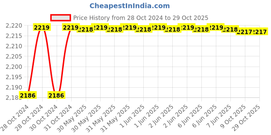 moglix.com A3S 1.5 Sqmm Green Single Core Multi Strand Heavy Duty FR PVC Housing Wire, Length: 90 m a3s Price History Graph from 28 Oct 2024 to 29 Oct 2025