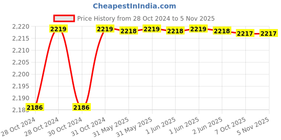 moglix.com A3S 1.5 Sqmm Red Single Core Multi Strand Heavy Duty FR PVC Housing Wire, Length: 90 m a3s Price History Graph from 28 Oct 2024 to 4 Nov 2025