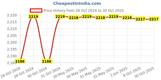 moglix.com A3S 1.5 Sqmm White Single Core Multi Strand Heavy Duty FR PVC Housing Wire, Length: 90 m a3s Price History Graph from 28 Oct 2024 to 29 Oct 2025