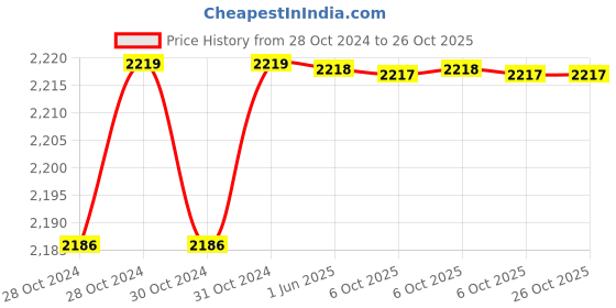 moglix.com A3S 1.5 Sqmm Yellow Single Core Multi Strand Heavy Duty FR PVC Housing Wire, Length: 90 m a3s Price History Graph from 28 Oct 2024 to 25 Oct 2025