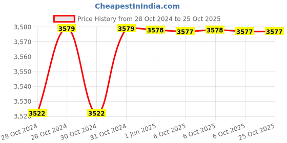 moglix.com A3S 2.5 Sqmm Red Single Core Multi Strand Heavy Duty FR PVC Housing Wire, Length: 90 m a3s Price History Graph from 28 Oct 2024 to 25 Oct 2025