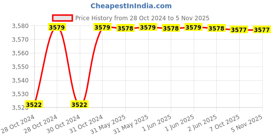 moglix.com A3S 2.5 Sqmm Yellow Single Core Multi Strand Heavy Duty FR PVC Housing Wire, Length: 90 m a3s Price History Graph from 28 Oct 2024 to 4 Nov 2025