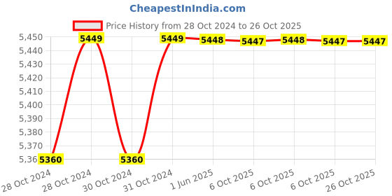 moglix.com A3S 4 Sqmm Black Single Core Multi Strand Heavy Duty FR PVC Housing Wire, Length: 90 m a3s Price History Graph from 28 Oct 2024 to 25 Oct 2025