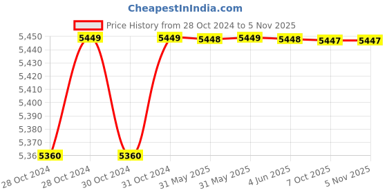 moglix.com A3S 4 Sqmm Red Single Core Multi Strand Heavy Duty FR PVC Housing Wire, Length: 90 m a3s Price History Graph from 28 Oct 2024 to 5 Nov 2025